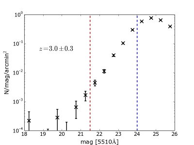 ALHAMBRA galaxy number counts at the redshift range z = 3.0 ± 0.3. ALHAMBRA limiting magnitude is marked as blue dashed line and that of J-PLUS as red dashed line. ALHAMBRA galaxy number counts at the redshift range z = 3.0 ± 0.3.