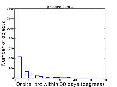 Earth Asteroids (NEAs) from a synthetic solar system population that would be observed during the survey. Earth Asteroids (NEAs) from a synthetic solar system population that would be observed during the survey.