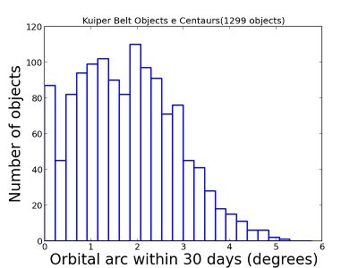 Transneptunian objects TNOs from a synthetic solar system population that would be observed during the survey. Transneptunian objects TNOs from a synthetic solar system population that would be observed during the survey.